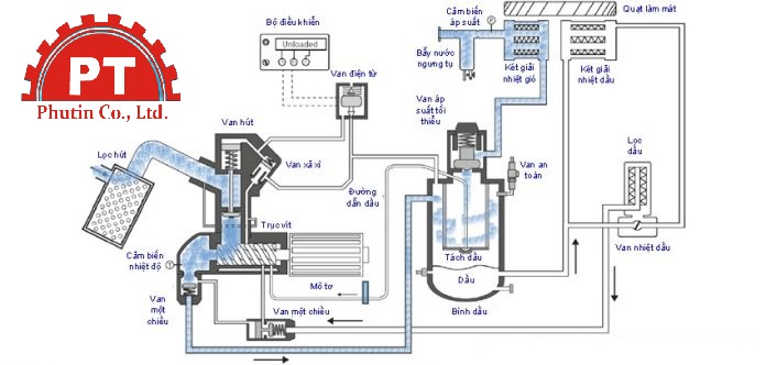 cac-chi-tiet-trong-may-nen-khi-truc-vit-chicago-pneumatic.jpg